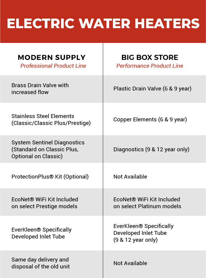 A breakdown of our electric water heaters vs another store's