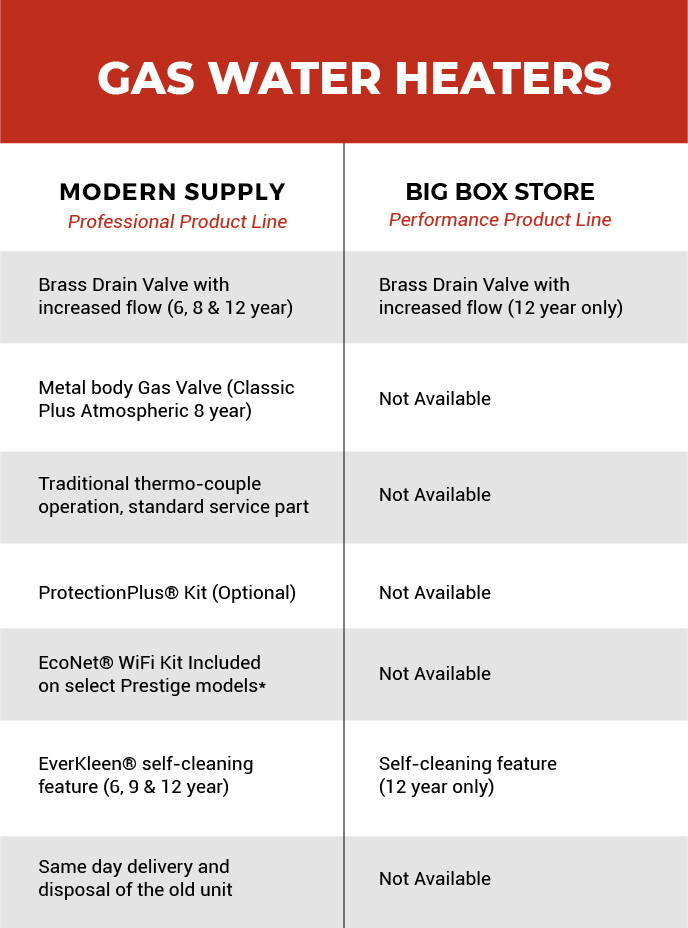 A breakdown of our gas water heaters vs another store's